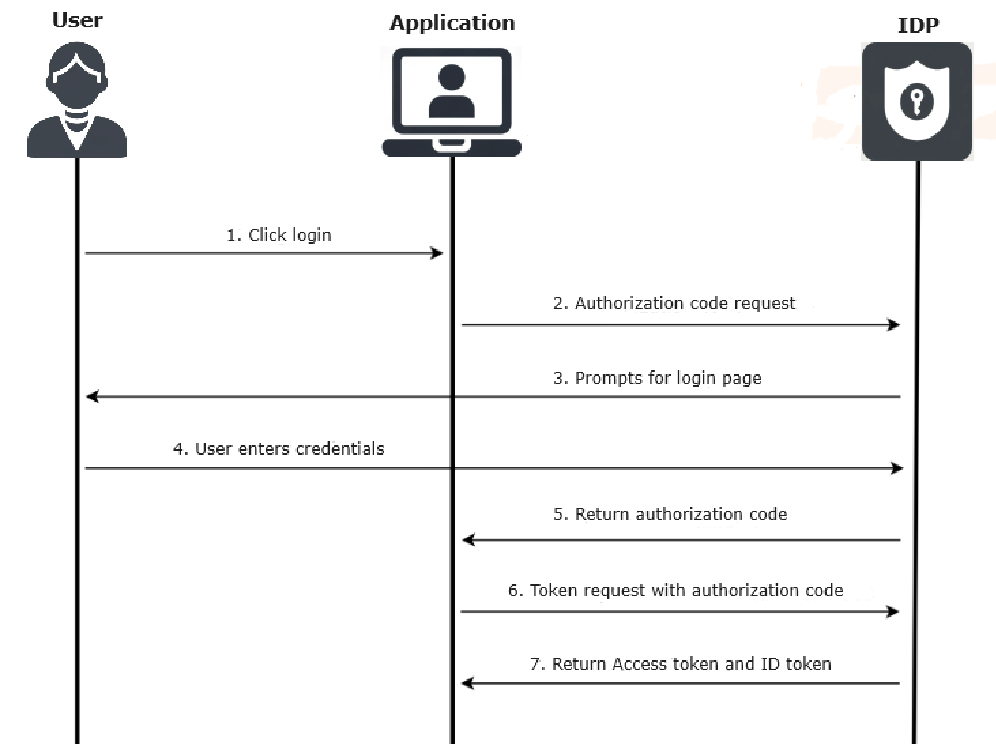 Authorization code flow