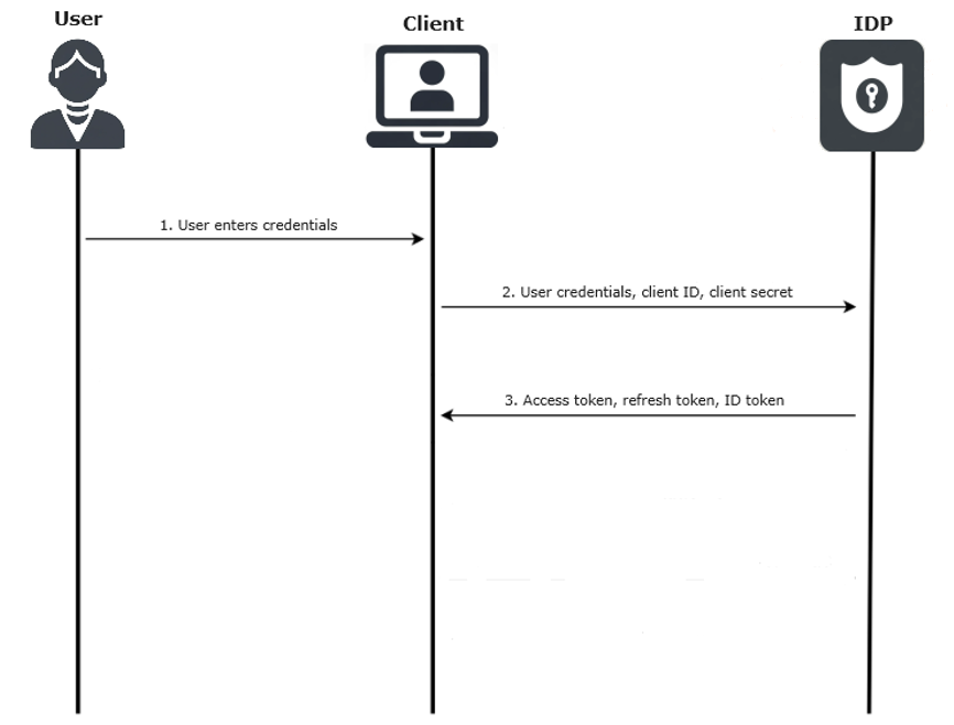 ropc code flow